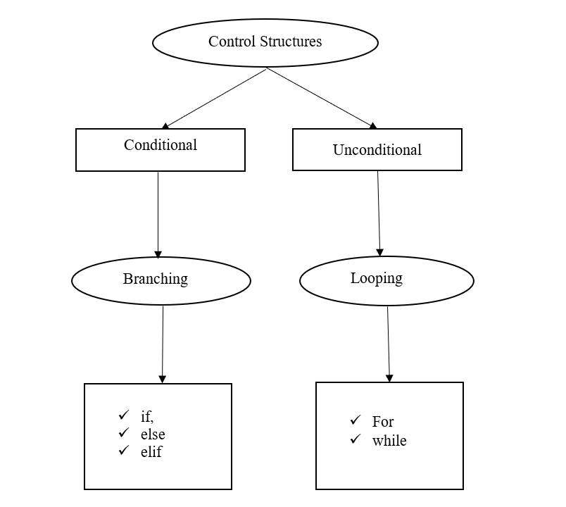 Python - Branching Statements 